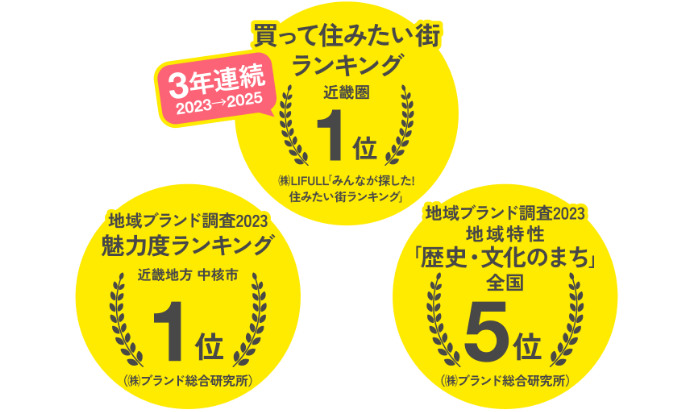買って住みたい街3年連続2023-2025ランキング1位、地域ブランド調査2023魅力度ランキング1位、地域ブランド調査2023地域特性「歴史・文化のまち」5位