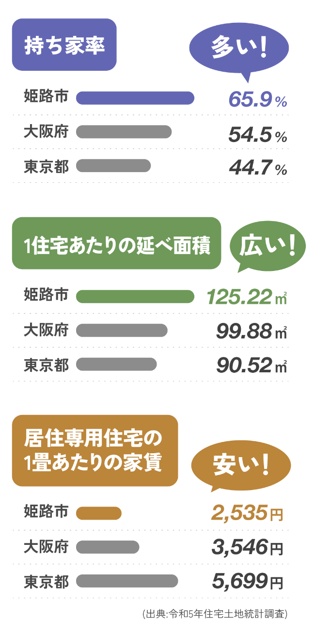 東京・大阪と比べる、姫路市でのマイホームライフ